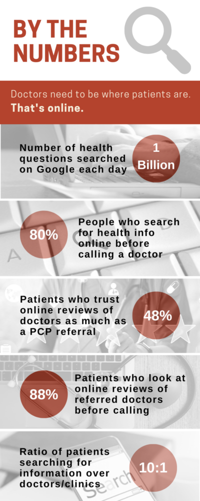 Graphic explaining why doctors should be online to attract new patients | Denver, CO | San Jose, CA | Jacksonville, FL