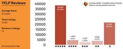 Doctor online reviews | doctors vs restaurants | Vanguard Communications | Denver San Jose