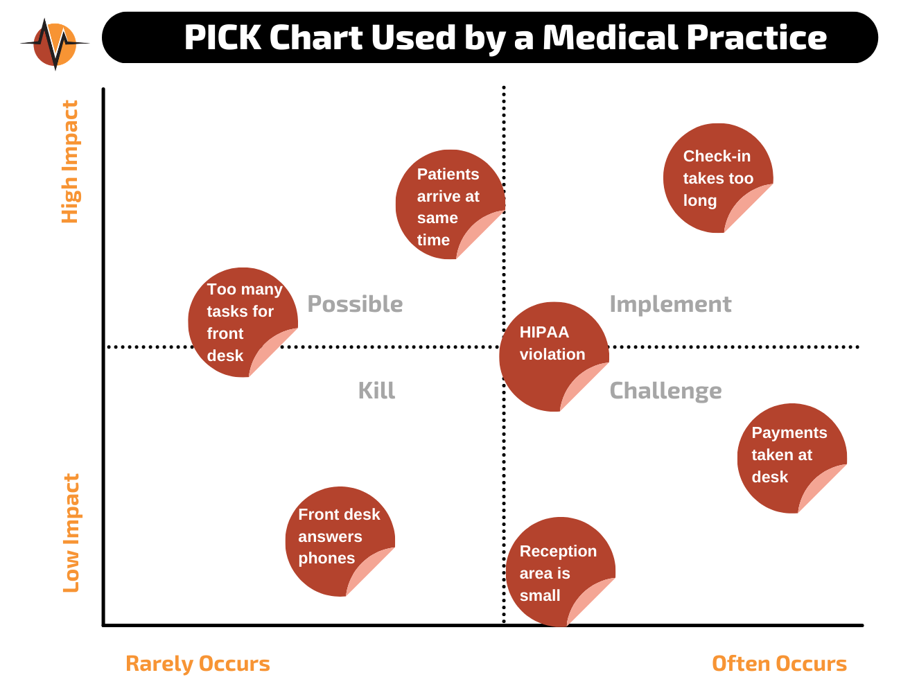 PICK chart for a medical practice solving case study | Vanguard Communications | Denver, CO | San Jose, CA | Jacksonville, FL 