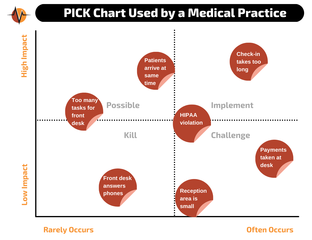 pick chart problem solving