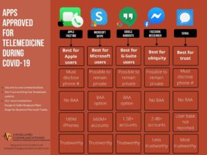 COVID-19 telemedicine apps comparison | Vanguard Communications | Denver, CO | San Jose, CA