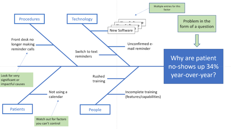 Fishbone Problem-Solving in Medical Practices | Vanguard Comm. | CO