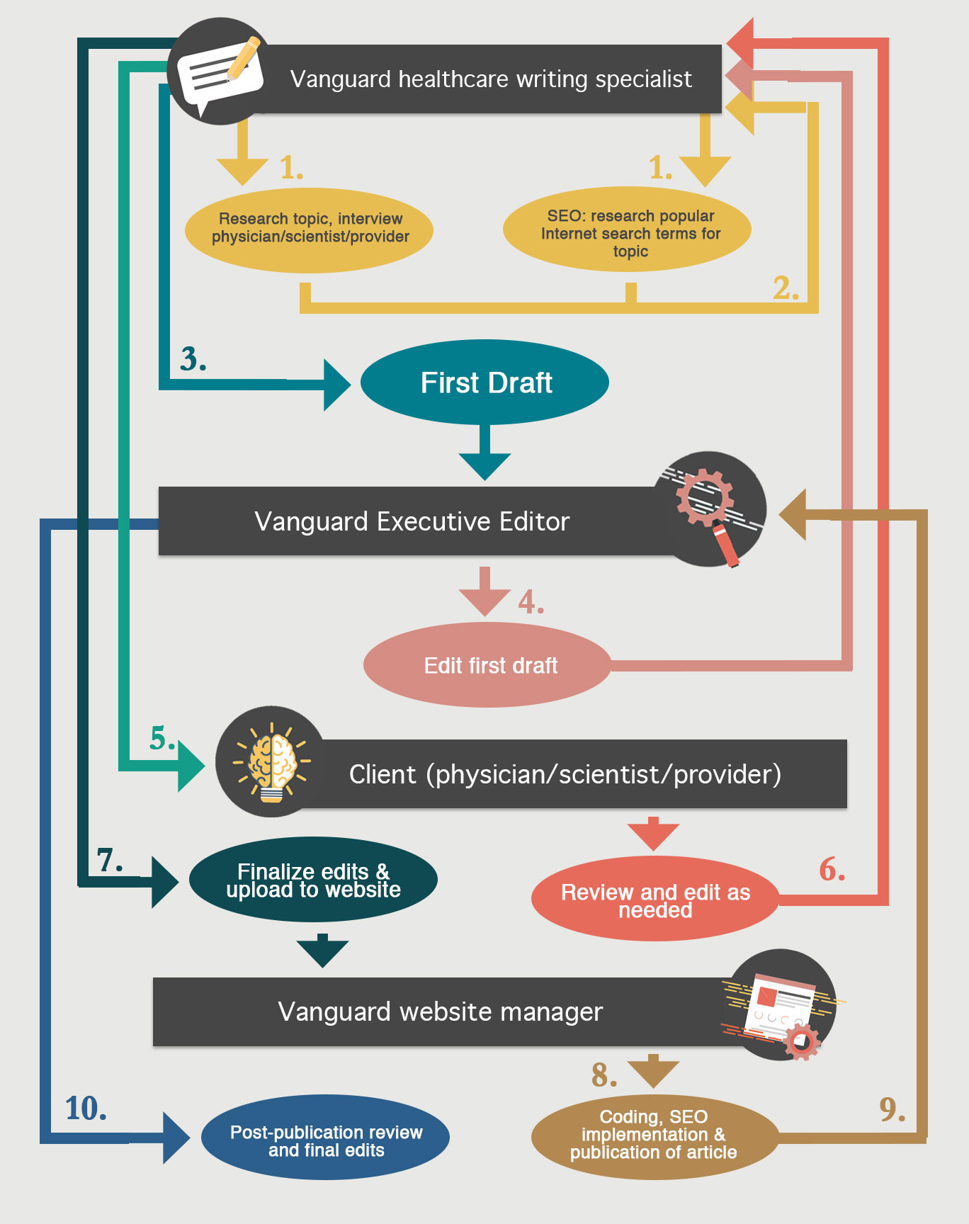 Medical Writing Content Workflow diagram | Vanguard Communications