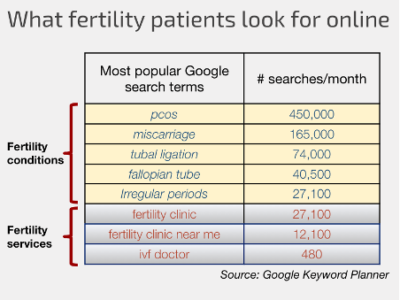 Medical SEO average count for fertility conditions | Vanguard Communications | Denver, CO | San Jose, CA 