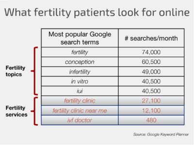 Medical SEO search terms for fertility | Vanguard Communications | Denver, CO | San Jose, CA